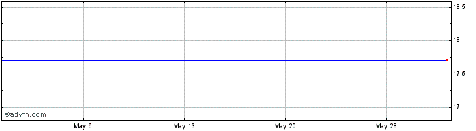 1 Month Melrose Bancorp, Inc. Share Price Chart