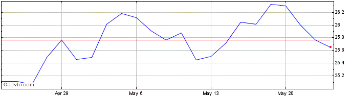 1 Month Matthews Emerging Market...  Price Chart