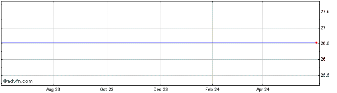 1 Year Minority Equality Opport... Share Price Chart