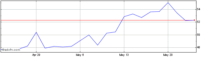 1 Month Methanex Share Price Chart