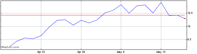 1 Month Mercer Share Price Chart