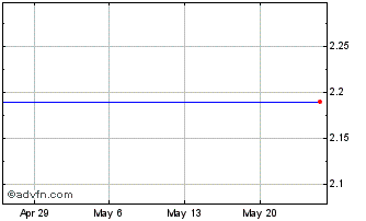 1 Month Merix  (MM) Chart