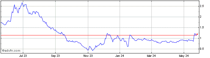 1 Year Mesa Air Share Price Chart