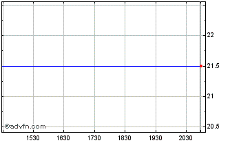 Intraday Mackinac Financial Chart
