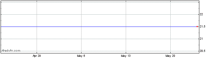1 Month Mackinac Financial Share Price Chart