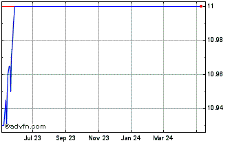 1 Year MoneyGram Chart