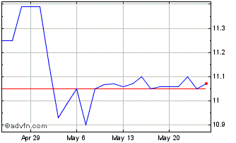 1 Month Magyar Bancorp Chart