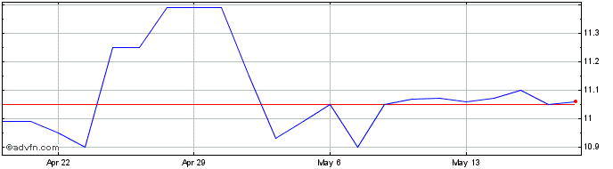 1 Month Magyar Bancorp Share Price Chart