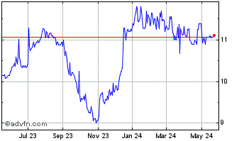 1 Year Magyar Bancorp Chart