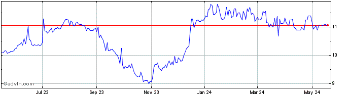 1 Year Magyar Bancorp Share Price Chart