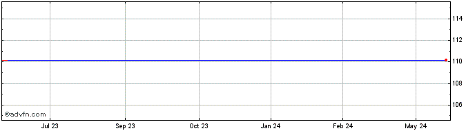 1 Year Millicom Cellular Share Price Chart