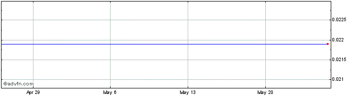 1 Month Micronet Enertec Technologies - Warrant (delisted) Share Price Chart