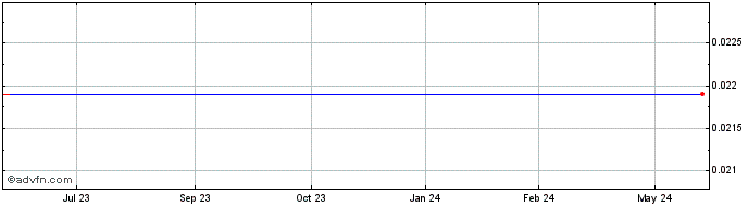 1 Year Micronet Enertec Technologies - Warrant (delisted) Share Price Chart