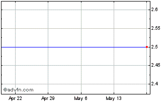 1 Month Novatel Wireless, Inc. Chart