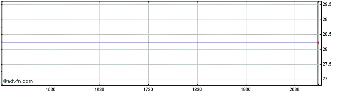 Intraday Mercer Insurance Share Price Chart for 03/5/2024