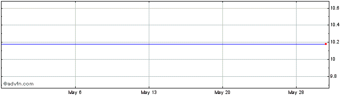 1 Month M Iii Acquisition Corp. - Unit (delisted) Share Price Chart
