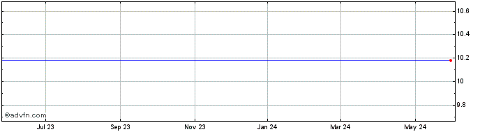 1 Year M Iii Acquisition Corp. - Unit (delisted) Share Price Chart