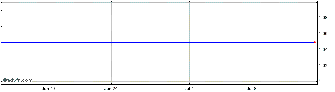 1 Month MetroMile Share Price Chart