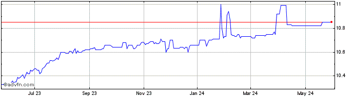 1 Year Coliseum Acquisition Share Price Chart