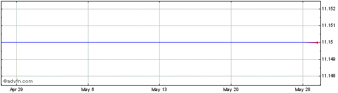 1 Month Mitel Networks Corp. (delisted) Share Price Chart