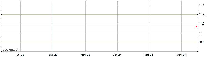 1 Year Mitel Networks Corp. (delisted) Share Price Chart