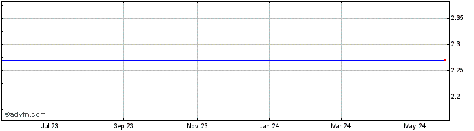 1 Year Monaker Share Price Chart
