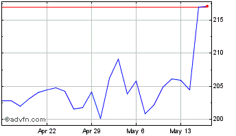 1 Month MarketAxess Chart