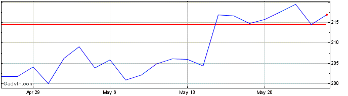 1 Month MarketAxess Share Price Chart