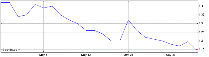 1 Month Moolec Science Share Price Chart