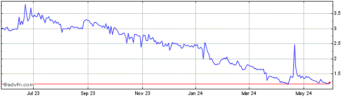 1 Year Moolec Science Share Price Chart
