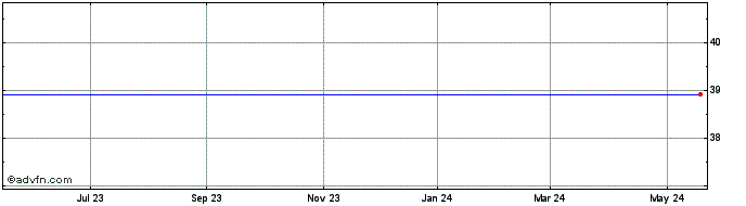 1 Year Herman Miller Share Price Chart