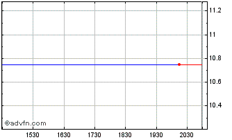 Intraday Malvern Federal Bancorp, Inc. (MM) Chart