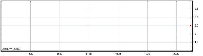 Intraday Monocle Acquisition Share Price Chart for 03/5/2024