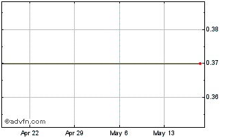 1 Month Mission Newenergy Limited - Ordinary Shares (MM) Chart
