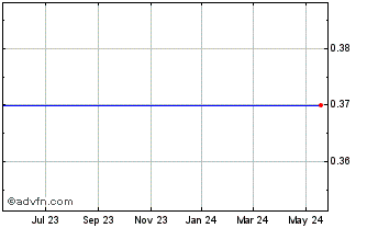 1 Year Mission Newenergy Limited - Ordinary Shares (MM) Chart