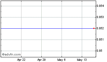 1 Month Magnegas Applied Technlgy Sol (MM) Chart