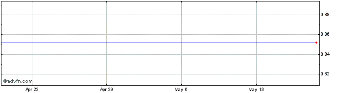 1 Month Magnegas Applied Technlgy Sol (MM) Share Price Chart