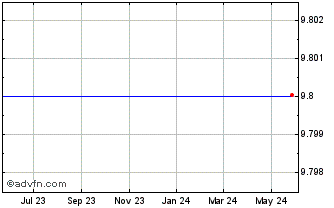 1 Year Blue Wolf Mongolia Holdings Corp. - Ordinary Shares (MM) Chart