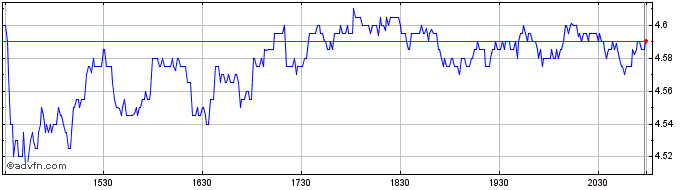 Intraday MannKind Share Price Chart for 28/4/2024