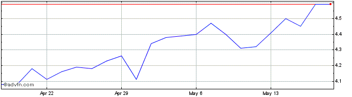 1 Month MannKind Share Price Chart