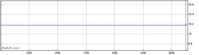 Intraday Merrill Lynch Share Price Chart for 30/4/2024