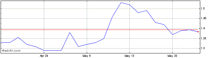 1 Month Medicinova Share Price Chart