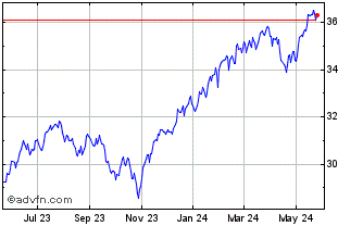 1 Year VictoryShares West End U... Chart