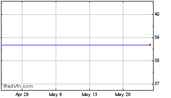 1 Month Molex Incorporated (MM) Chart