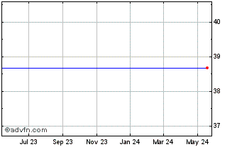 1 Year Molex Incorporated (MM) Chart