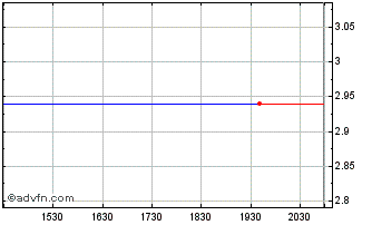 Intraday Motion Acquisition Chart
