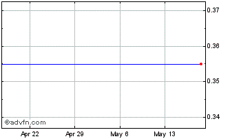 1 Month Motricity, Inc. (MM) Chart