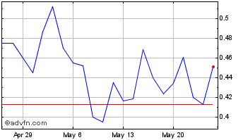 1 Month Movano Chart