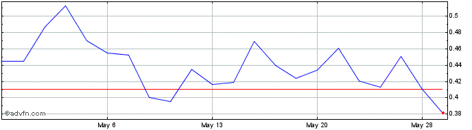 1 Month Movano Share Price Chart