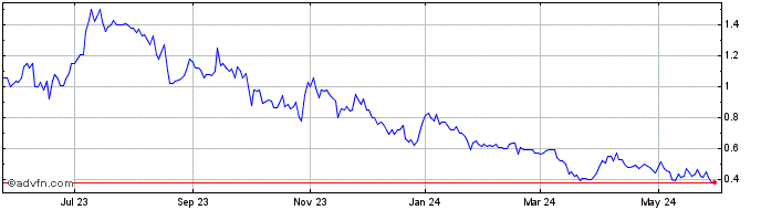 1 Year Movano Share Price Chart